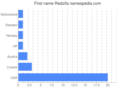 Given name Redzifa