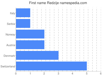 Given name Redzije