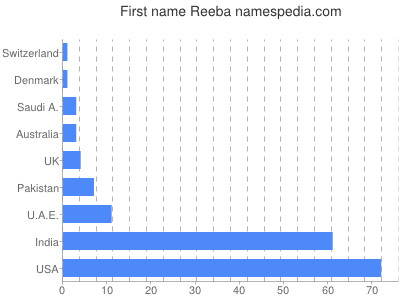 Given name Reeba