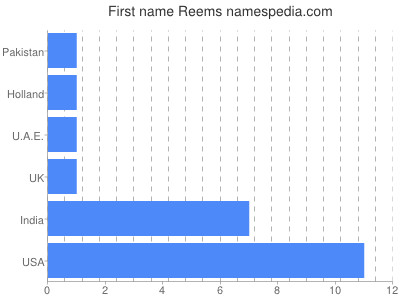 Given name Reems