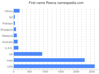 Given name Reena