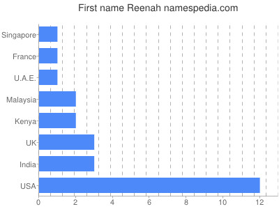 Given name Reenah