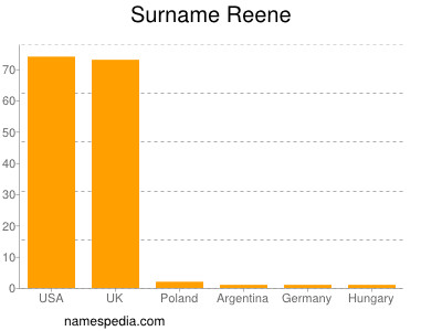 Surname Reene