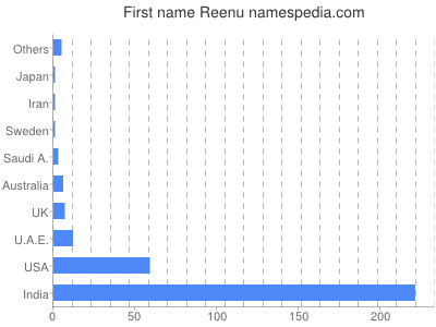 Given name Reenu