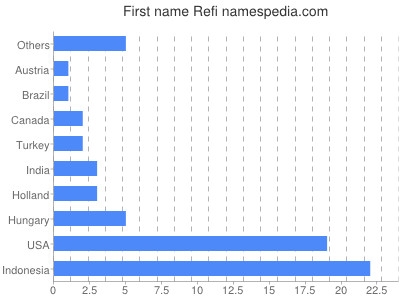 Given name Refi