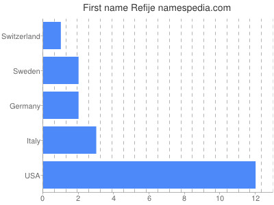 Given name Refije