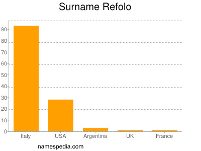 Surname Refolo