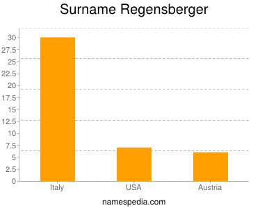 Surname Regensberger