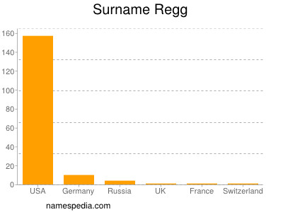 Surname Regg