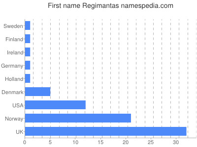 Given name Regimantas