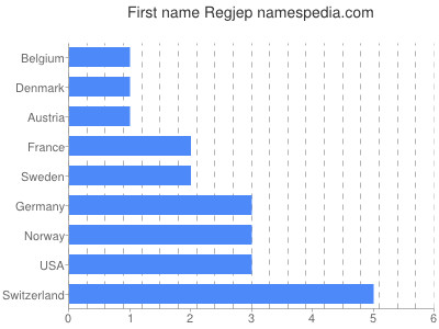 Given name Regjep