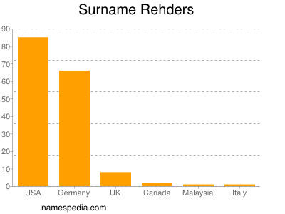 Surname Rehders