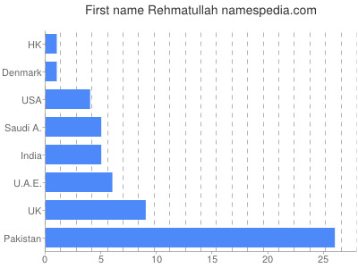 Given name Rehmatullah