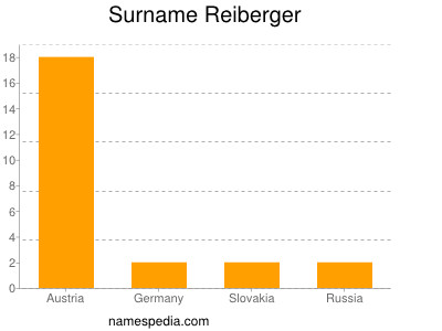 Surname Reiberger