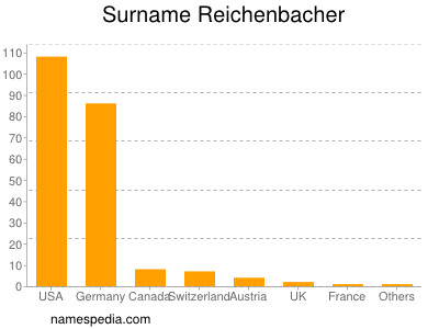 Surname Reichenbacher