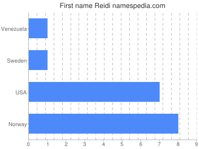 Given name Reidi