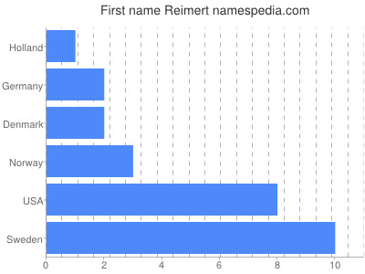 Given name Reimert
