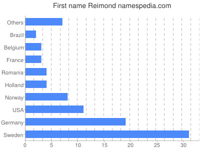 Given name Reimond