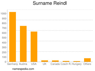 Surname Reindl