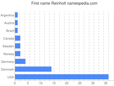 Given name Reinholt