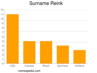 Surname Reink