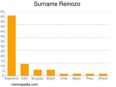 Surname Reinozo