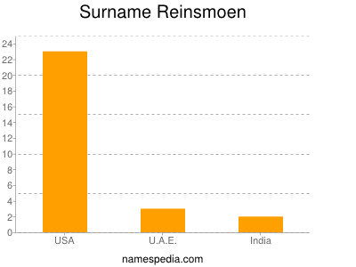 Surname Reinsmoen