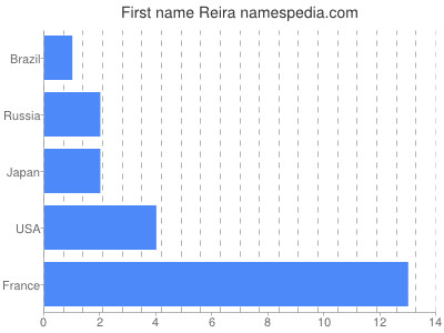 Given name Reira