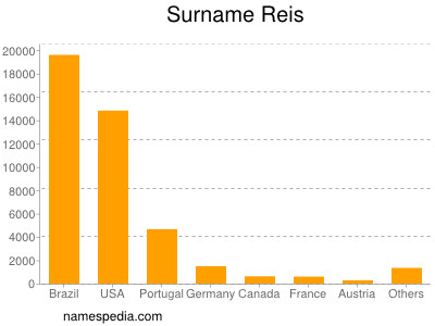 Surname Reis