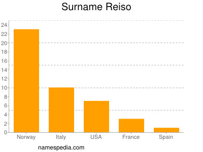 Surname Reiso
