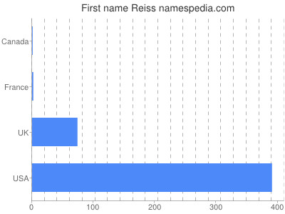 Given name Reiss