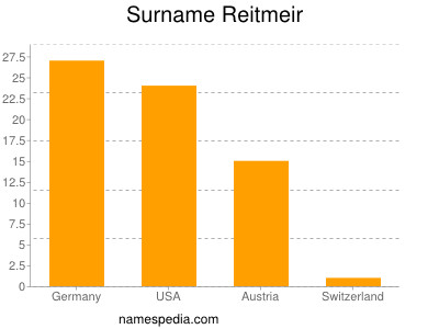 Surname Reitmeir