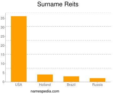Surname Reits