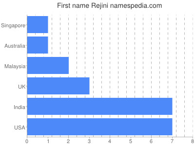 Given name Rejini