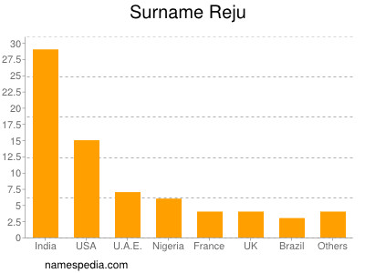 Surname Reju