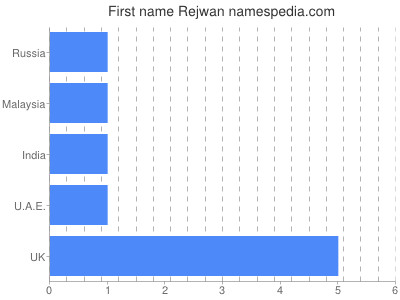 Given name Rejwan