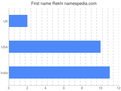 Given name Rekhi