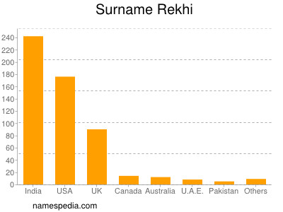 Surname Rekhi