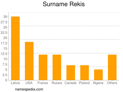 Surname Rekis