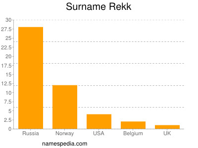 Surname Rekk