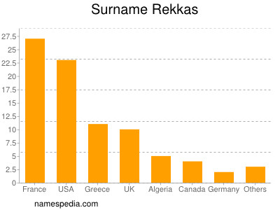 Surname Rekkas