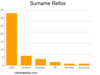 Surname Rellos