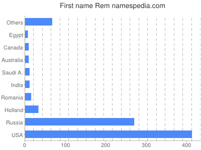 Given name Rem
