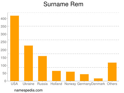 Surname Rem