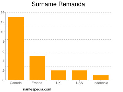 Surname Remanda
