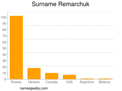 Surname Remarchuk