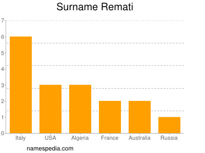 Surname Remati