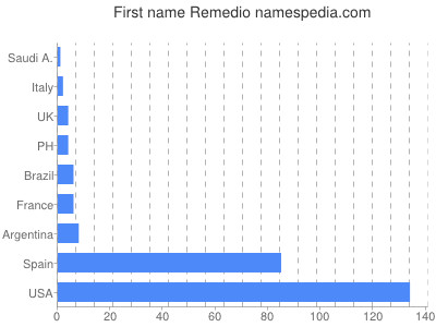 Given name Remedio