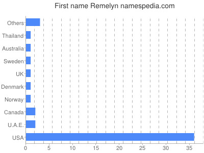 Given name Remelyn