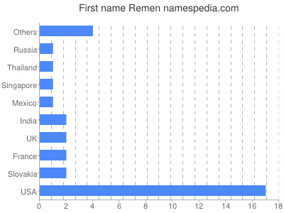 Given name Remen